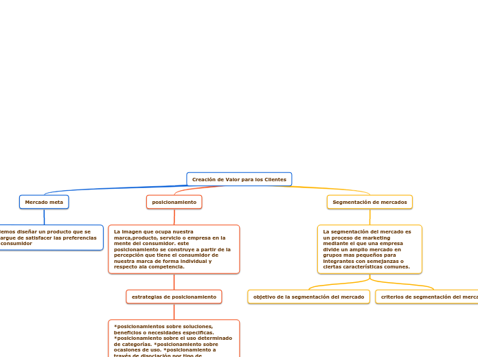 Creación de Valor para los Clientes Mind Map